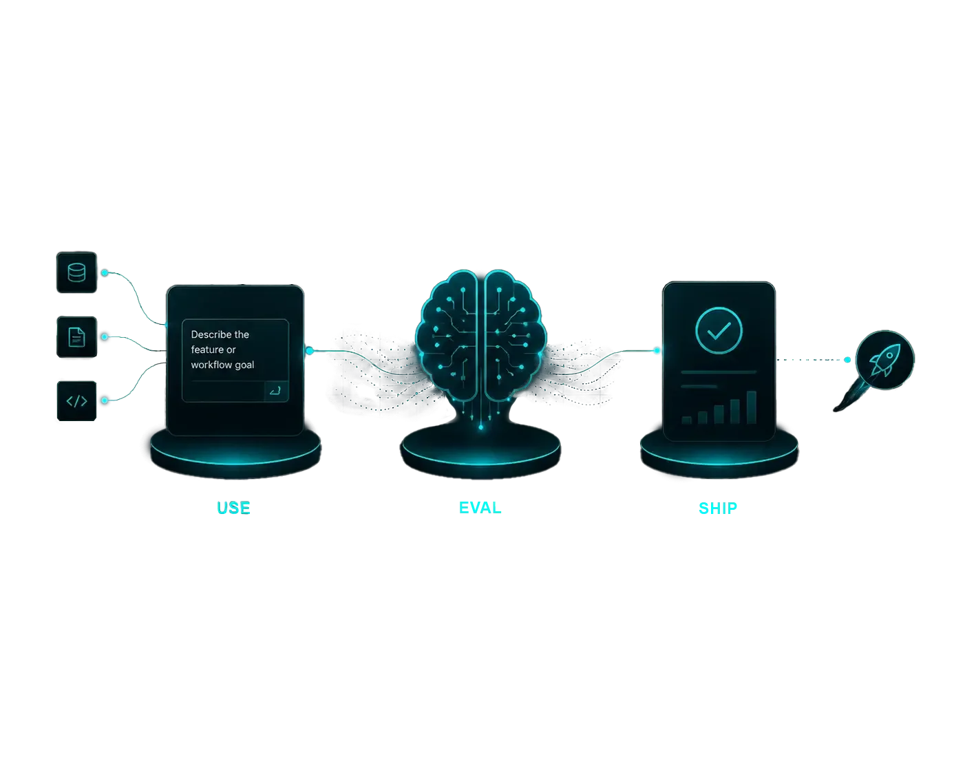 AI initiatives workflow showing inputs, evaluation, approval, and product launch.