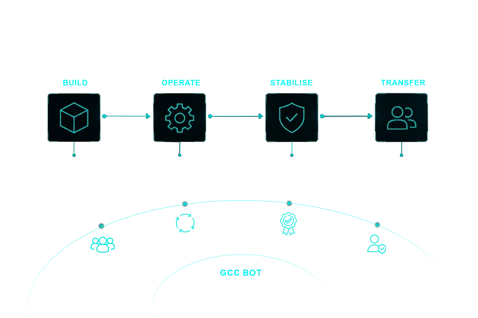 GCC BOT operating model showing build, operate, stabilise, and transfer stages.