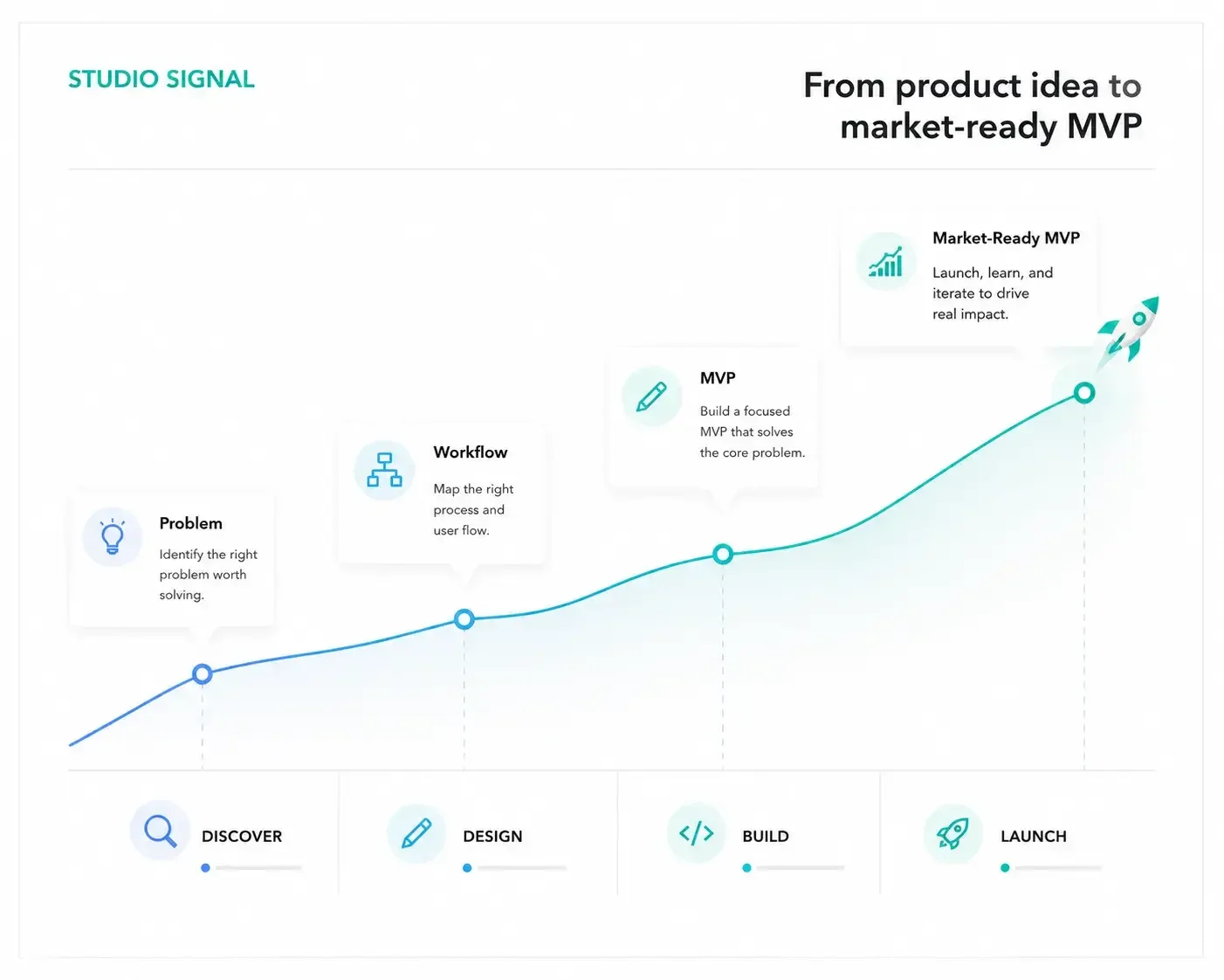Studio signal chart showing a path from problem discovery to workflow design, MVP build, and market-ready launch.