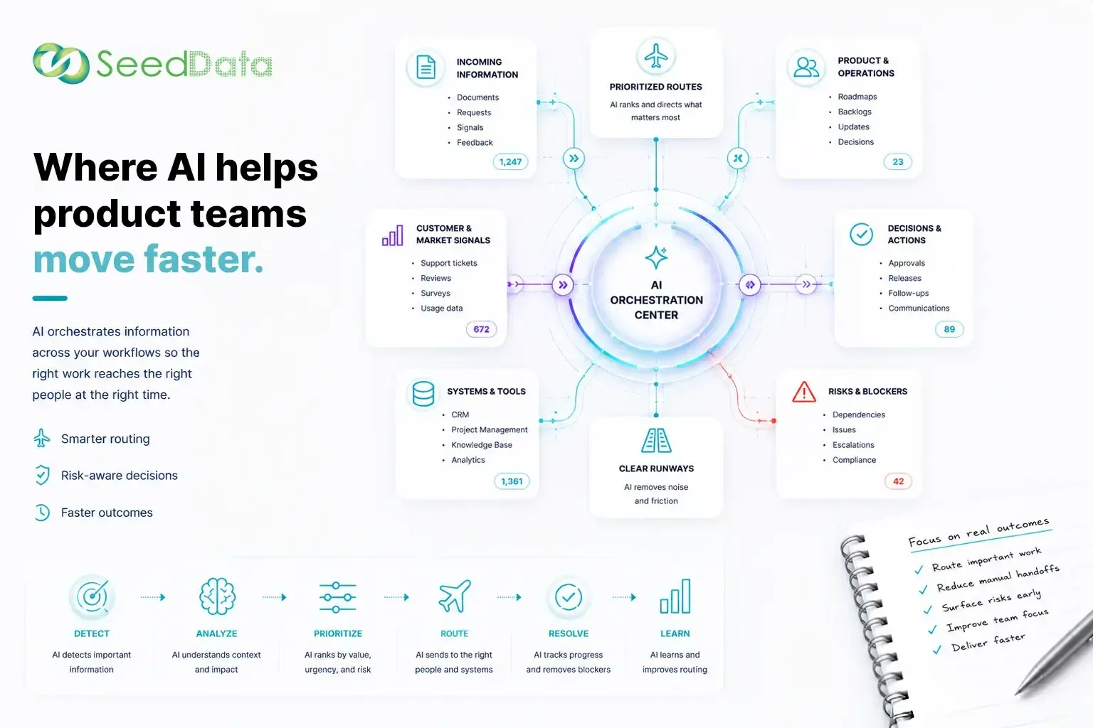 Where AI actually helps product teams move faster