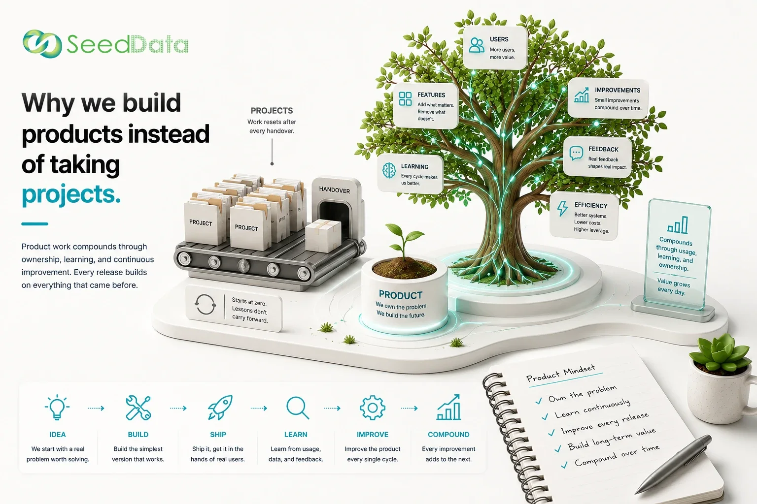Why we build products instead of taking projects